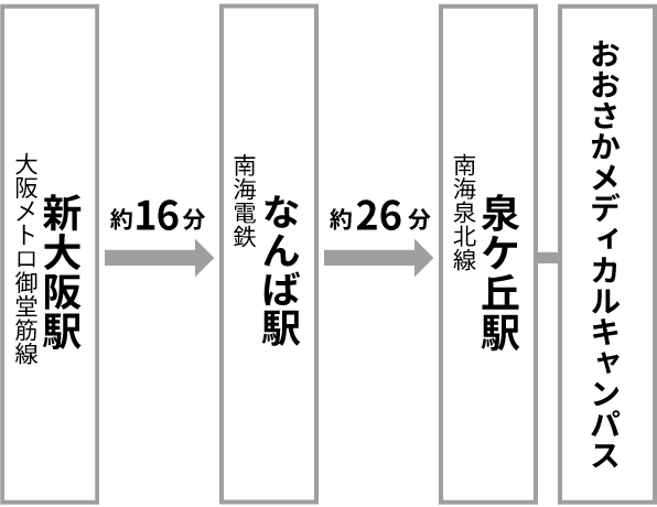 新大阪・梅田方面からのアクセス
