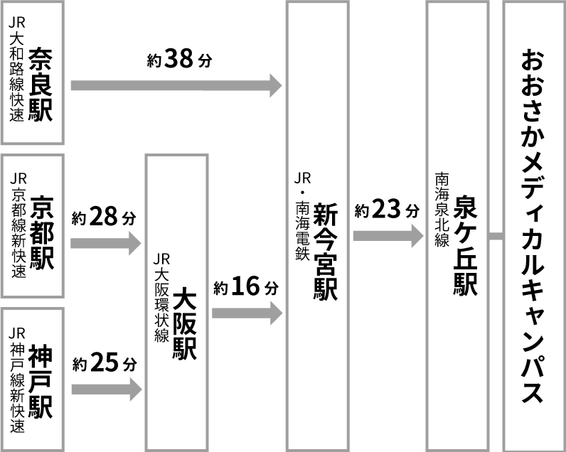 京都方面からのアクセス