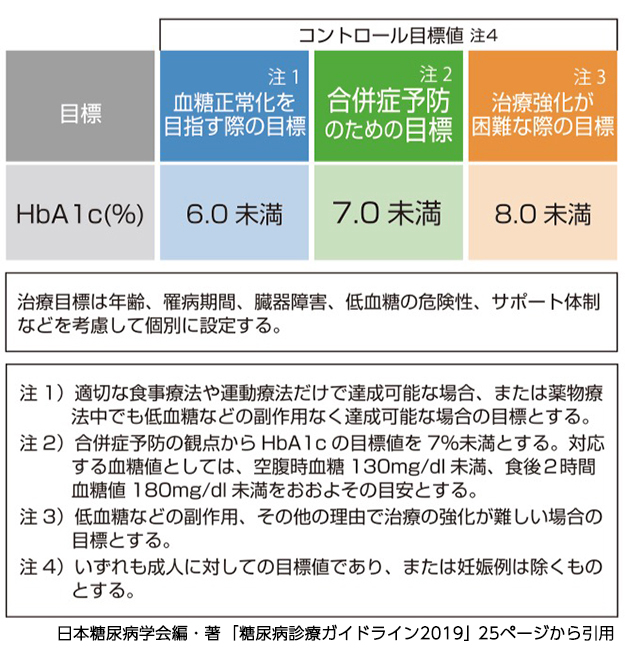 ヘモグロビン a1c 基準 値 2019