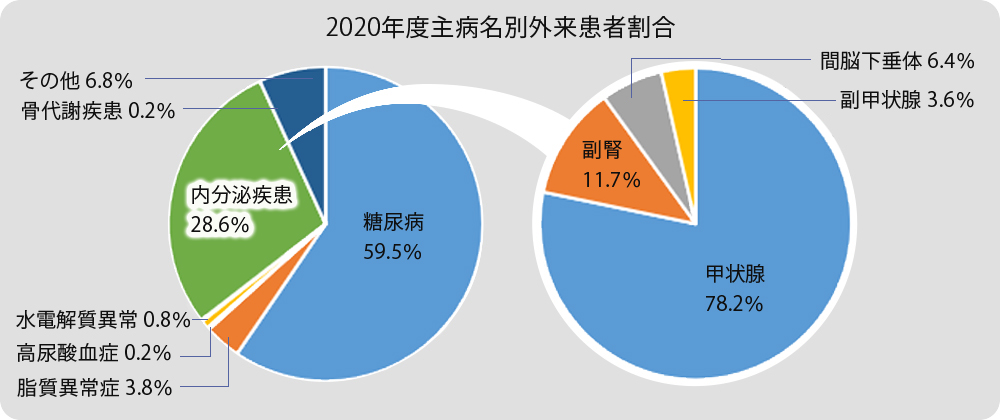 2014年度主病名別外来患者割合