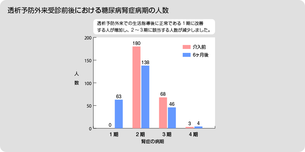 透析予防外来受診前後における糖尿病腎症病期の人数