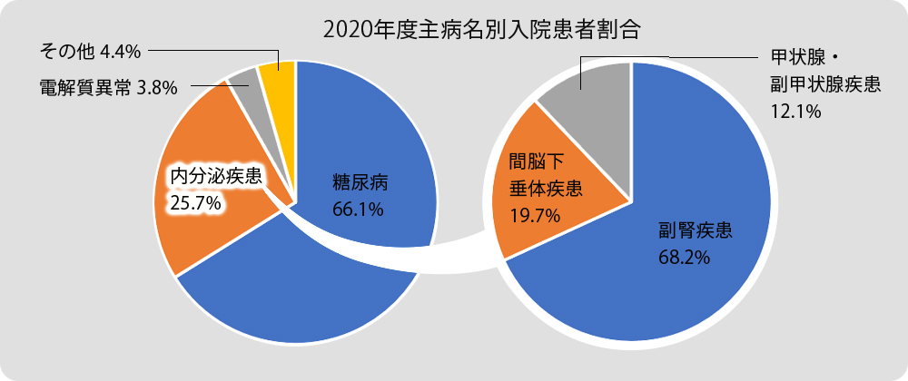 2014年度主病名別入院患者割合