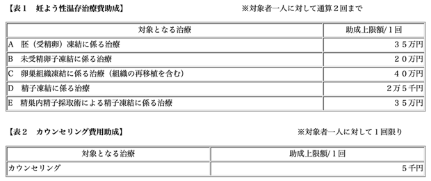 妊よう性・生殖機能温存治療の概要と治療日数（目安）のチャート