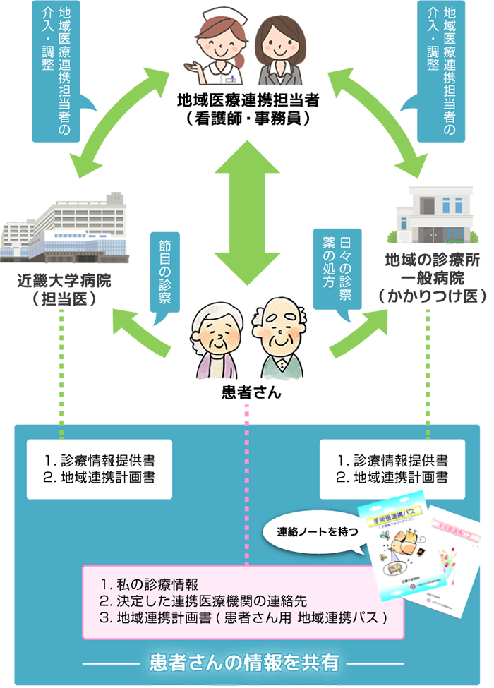 地域連携パスの流れ(連携医療機関決定後)