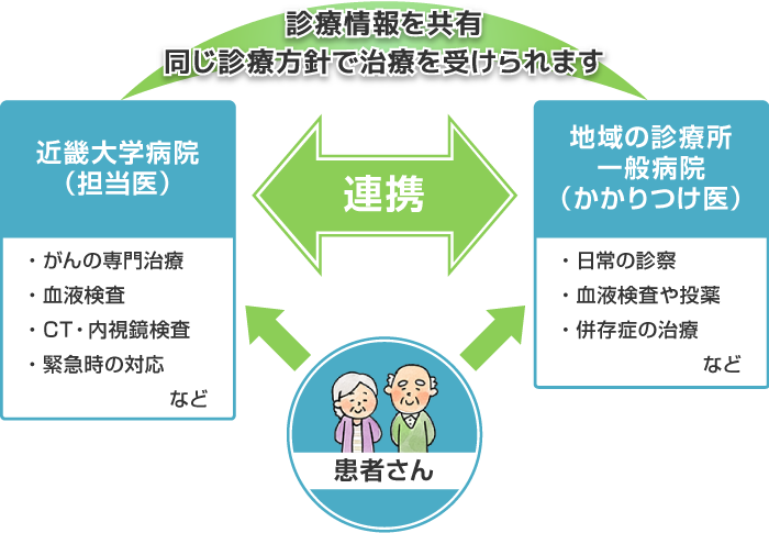 診療情報を共有　同じ診療方針で治療を受けられます