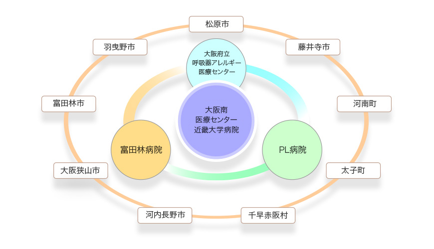 がん診療連携拠点ネットワークのイメージ