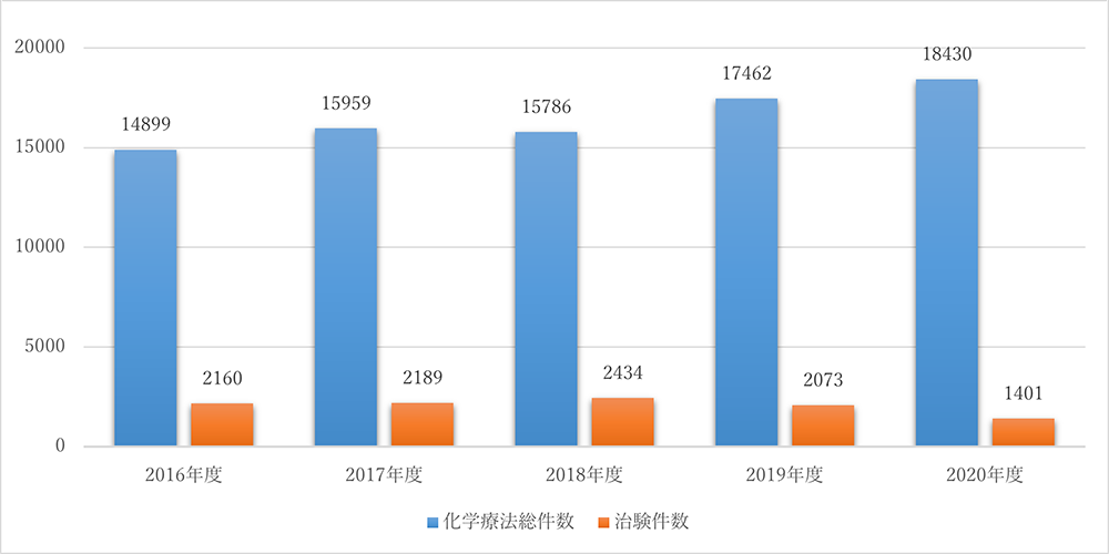 年度別化学療法・治験実施件数<