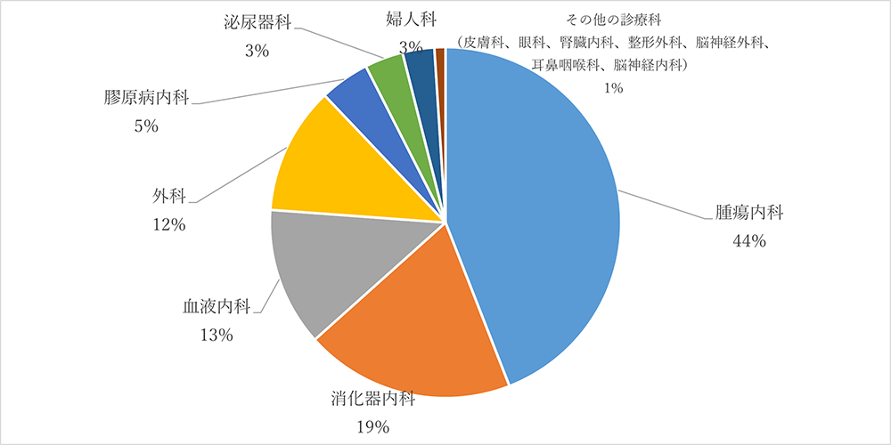 2020年度化学療法件数　診療科別割合<