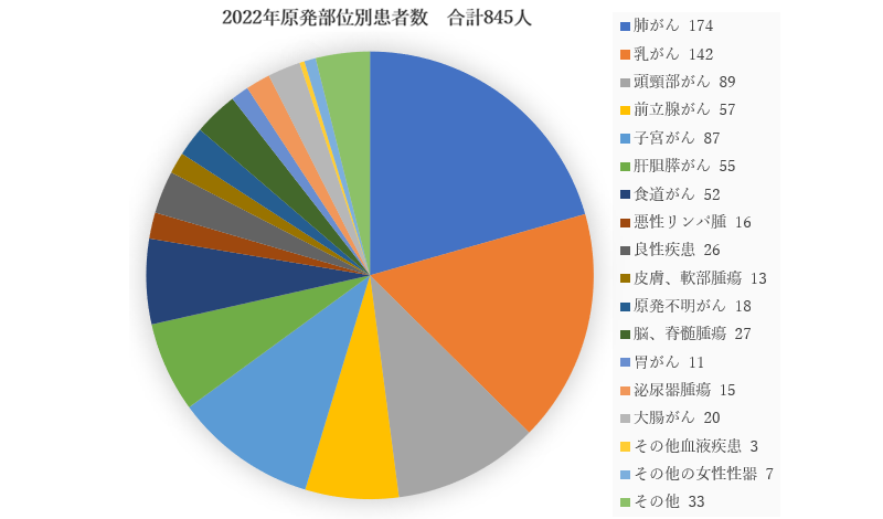 原発部位別患者数