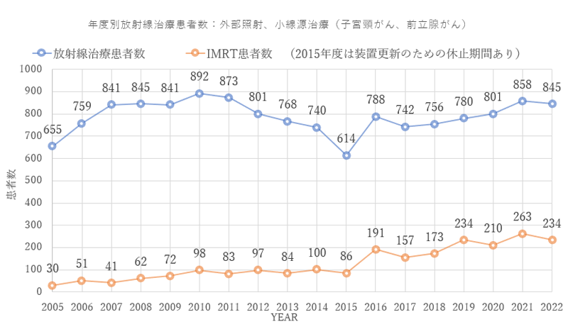 年度別放射線治療患者数