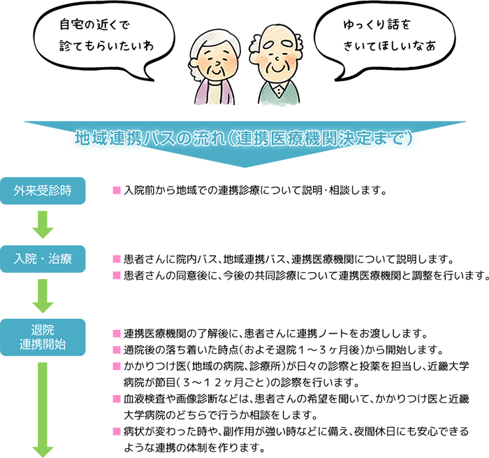 地域連携パスの利用