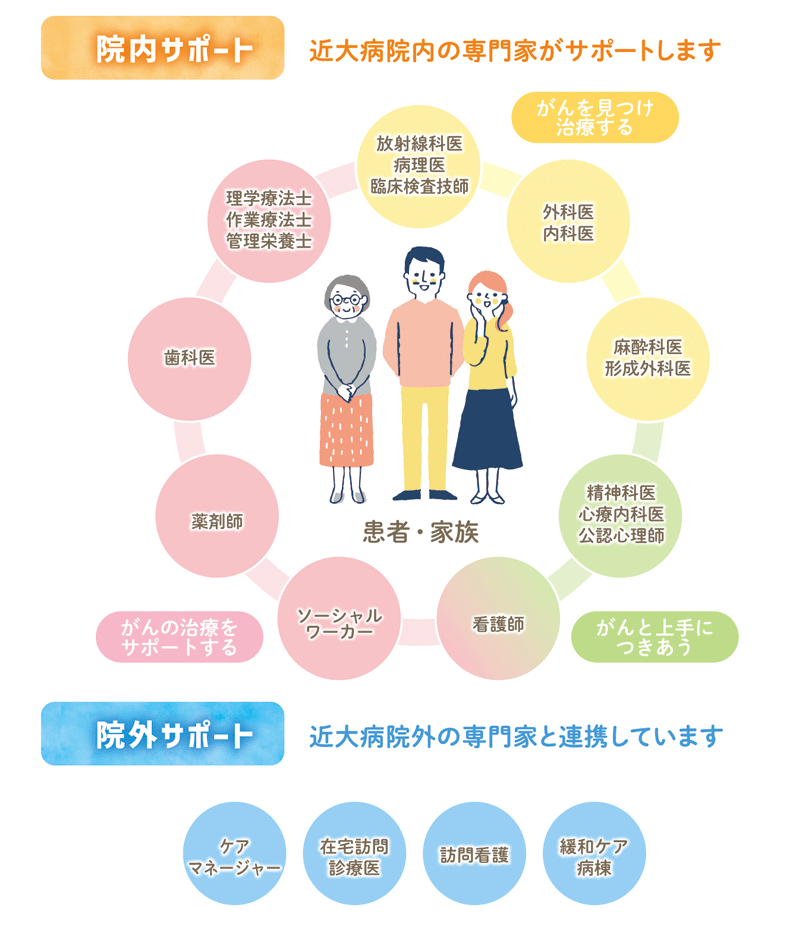 近畿大学病院 がんセンター 緩和ケアセンター 患者さん ご家族の方へ