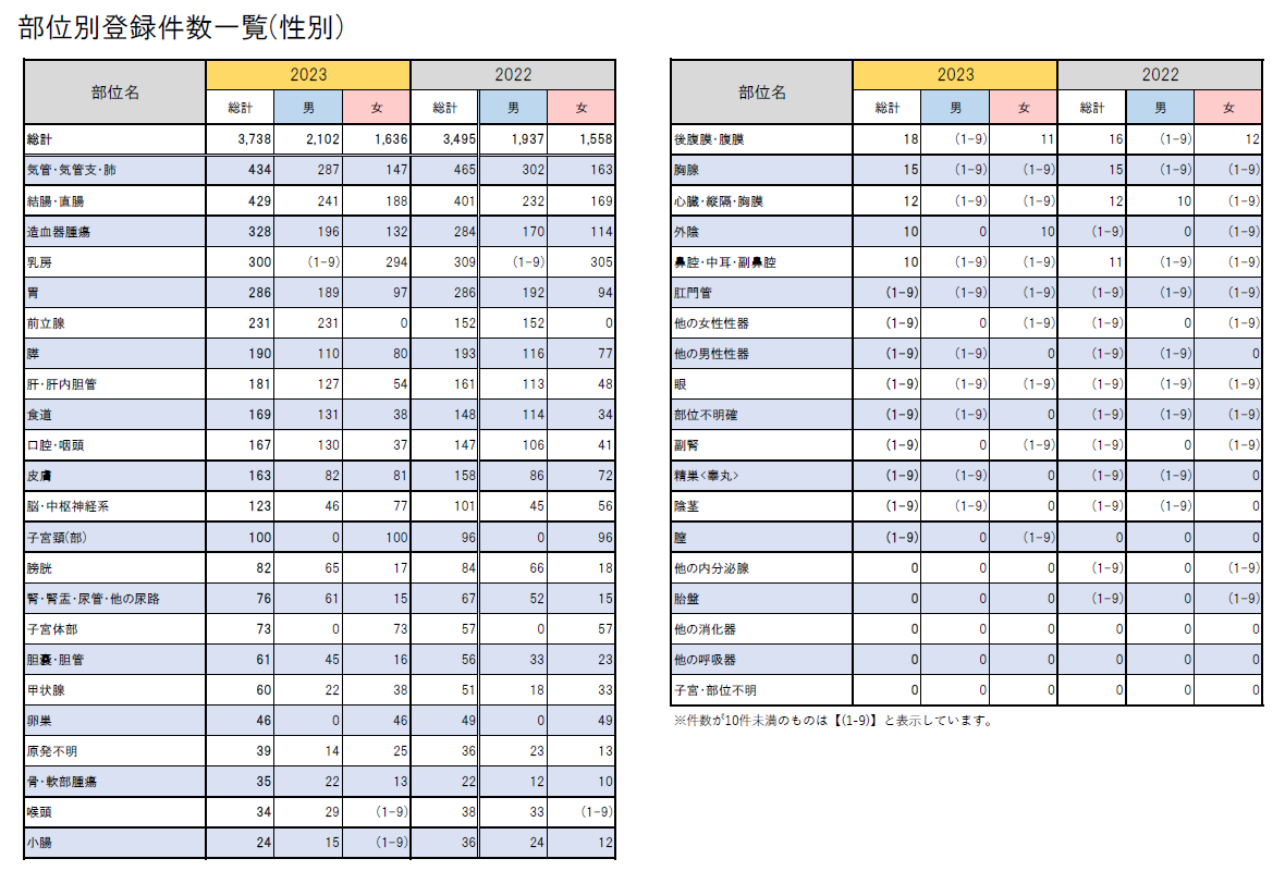 部位別登録件数一覧（性別）