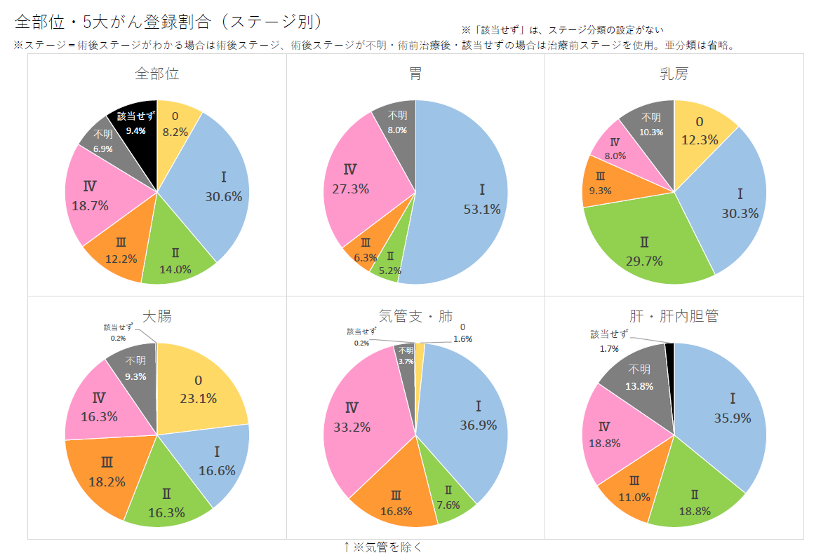 全部位・5大がん登録割合（ステージ別）