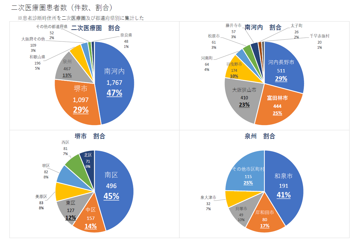 二次医療圏患者件数