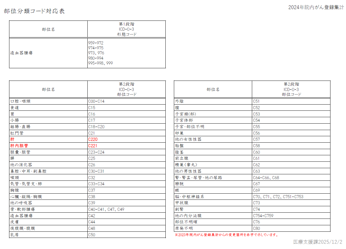 文意分類コード対応表