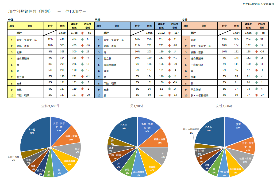部位別登録件数(性別・上位10部位)