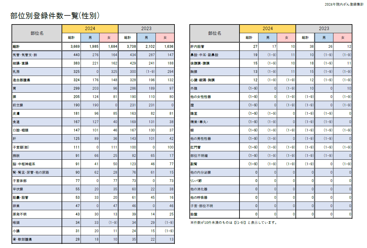 部位別登録件数一覧(性別)