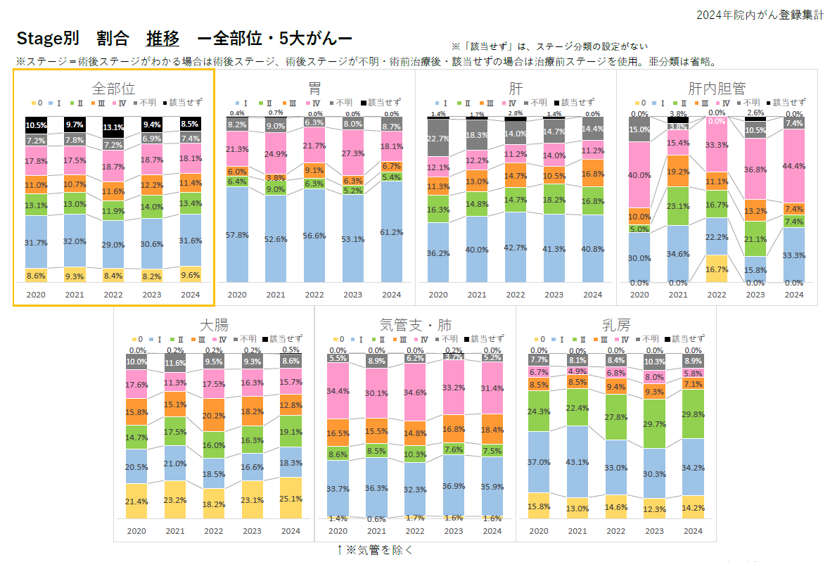 全部位・5大がん登録割合(ステージ別)