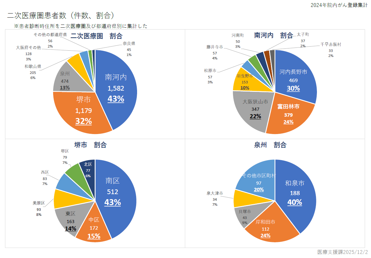 二次医療圏患者件数