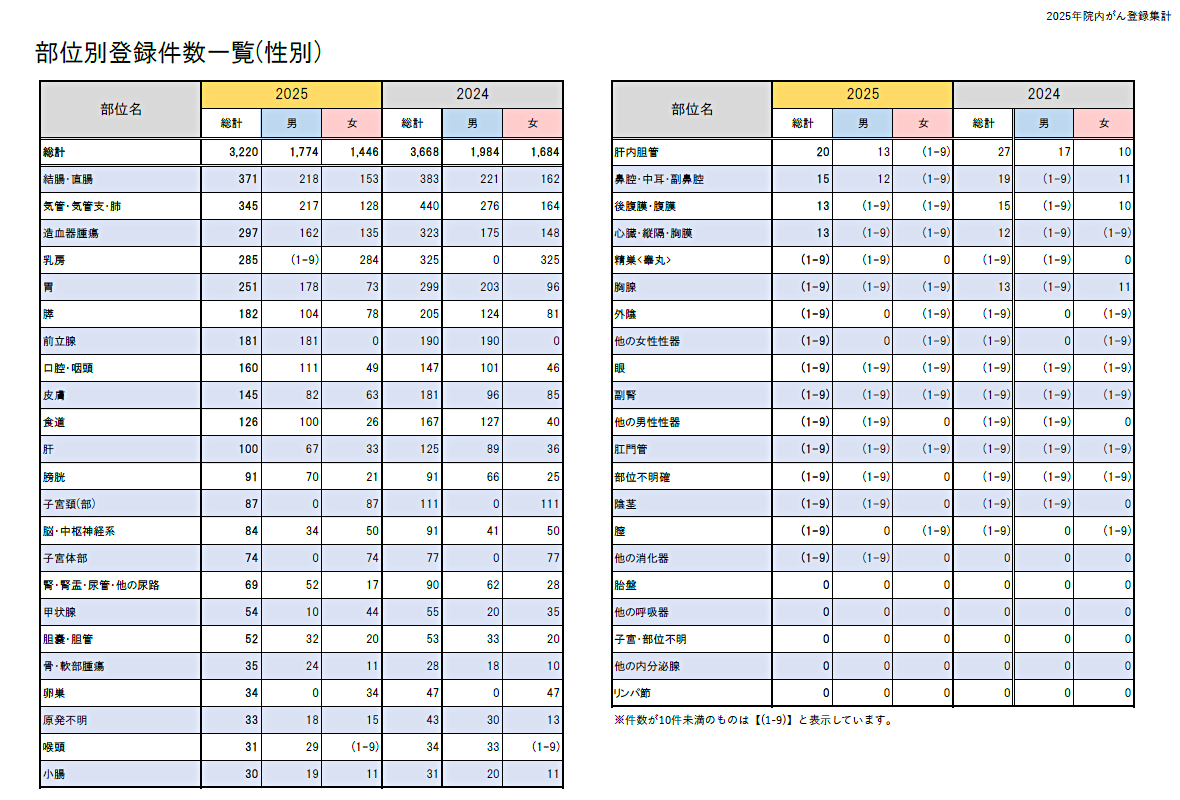 部位別登録件数一覧(性別)