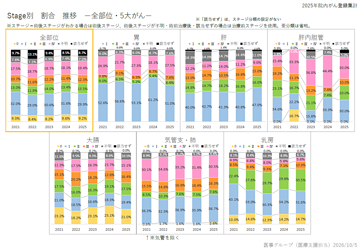 全部位・5大がん登録割合(ステージ別)