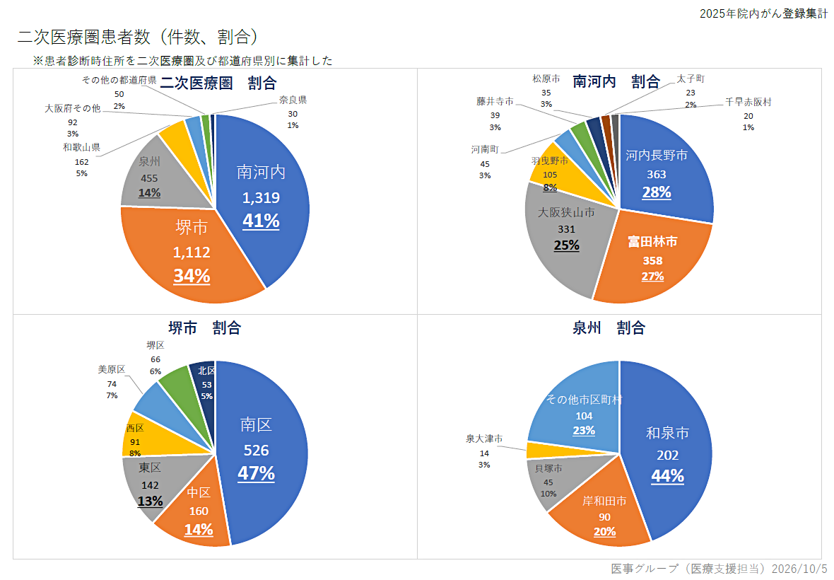 二次医療圏患者件数