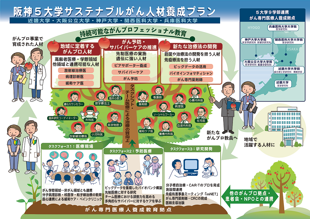 7大学連携個別化がん医療実践者養成プラン 全体図