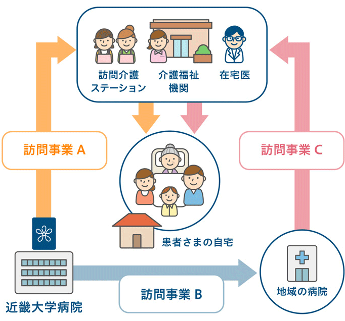 図：同行訪問事業