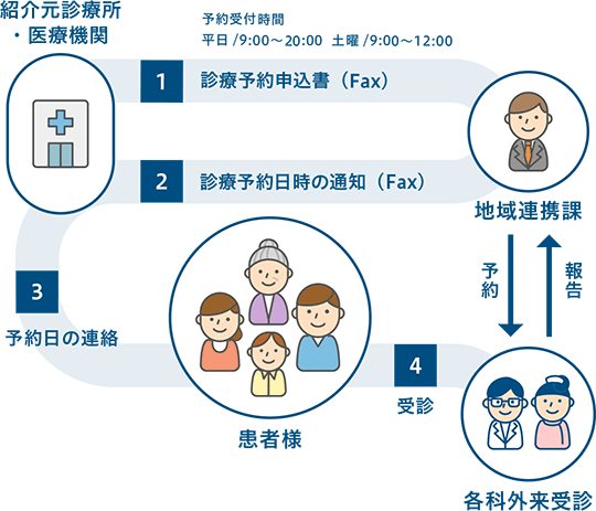 紹介予約手続き方法 医療関係者の方へ 近畿大学病院