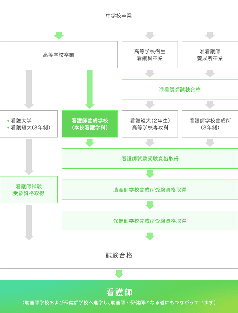 看護師になるためには 看護学科の学び 近畿大学附属看護専門学校