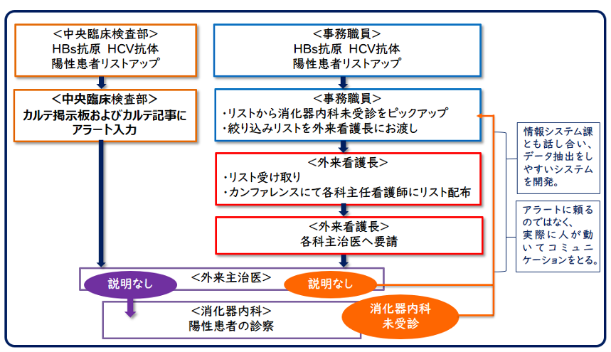 肝炎ウイルス検査実施後の主な業務フロー～肝炎ウイルス陽性患者への院内他科連携による消化器内科受診勧奨～