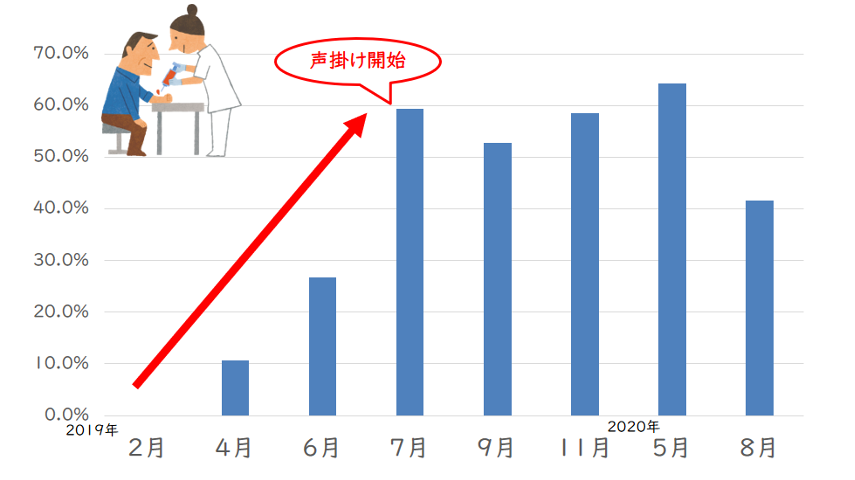 ウイルス陽性患者の消化器内科受診率