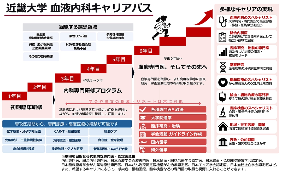 近畿大学 血液内科キャリアパス