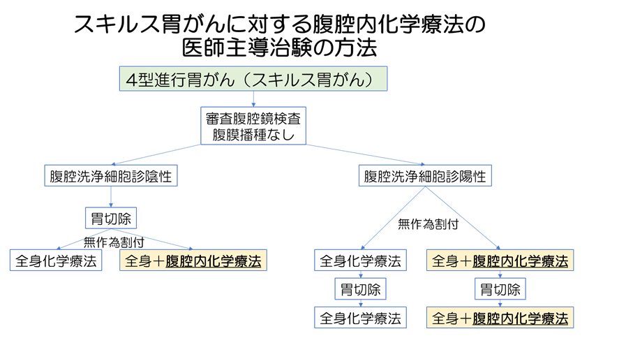 スキルス胃がんに対する腹腔内化学療法の医師主導治験の方法.png