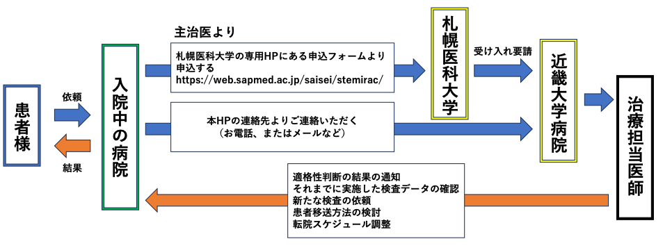 問い合わせの流れ