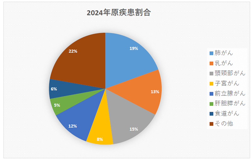 治療部位別患者数