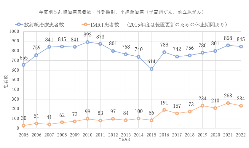 年度別放射線治療患者数