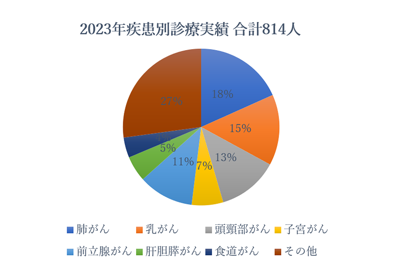 治療部位別患者数