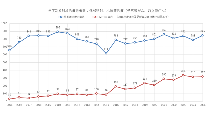 年度別放射線治療患者数