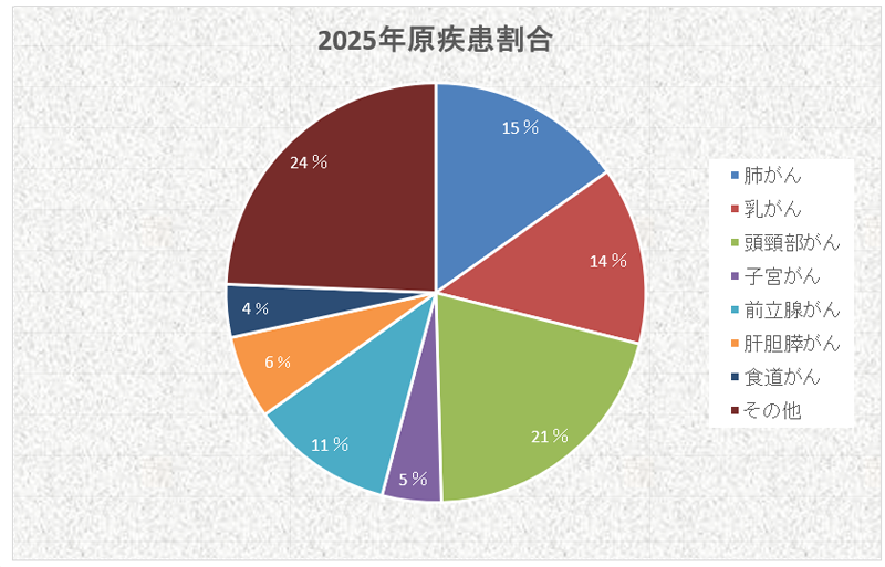 治療部位別患者数