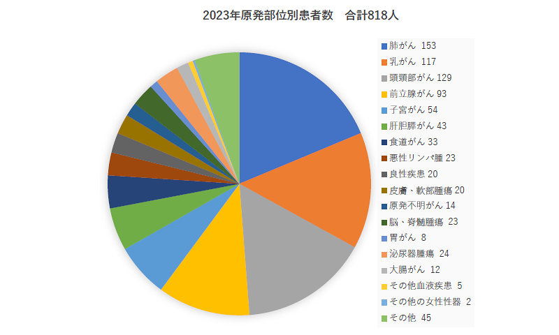 治療部位別患者数