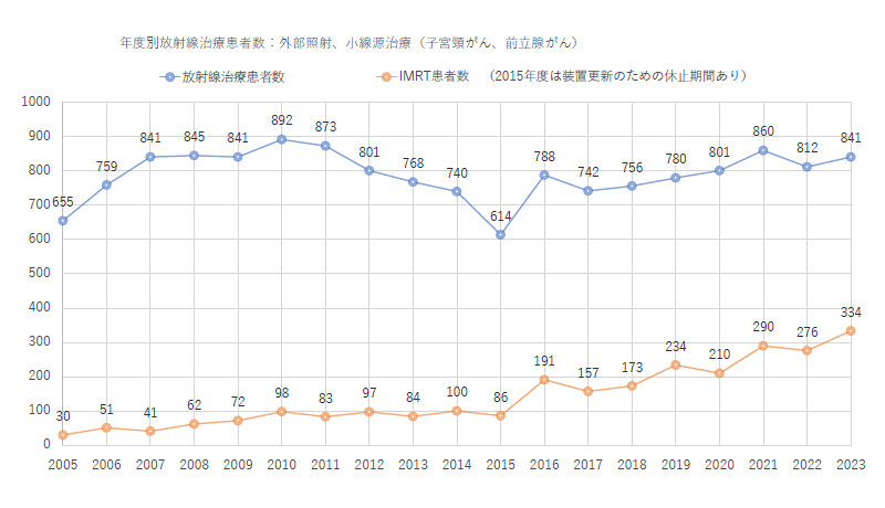 年度別放射線治療患者数