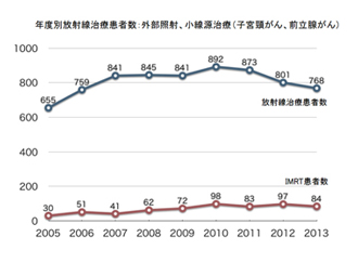 年間放射線治療患者数