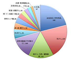 平成25年度治療部位別患者数