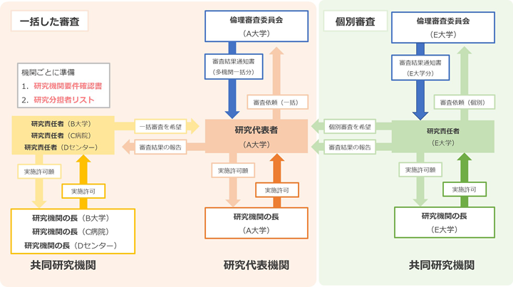 一括した審査