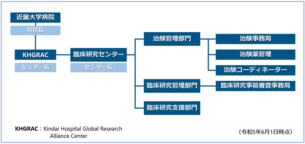 近畿大学病院 臨床研究センター組織図