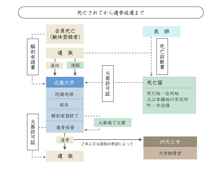 死亡されてから遺骨返還まで