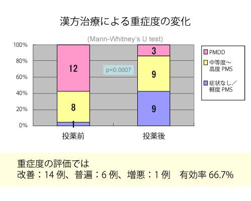 症候群 月経 漢方 前